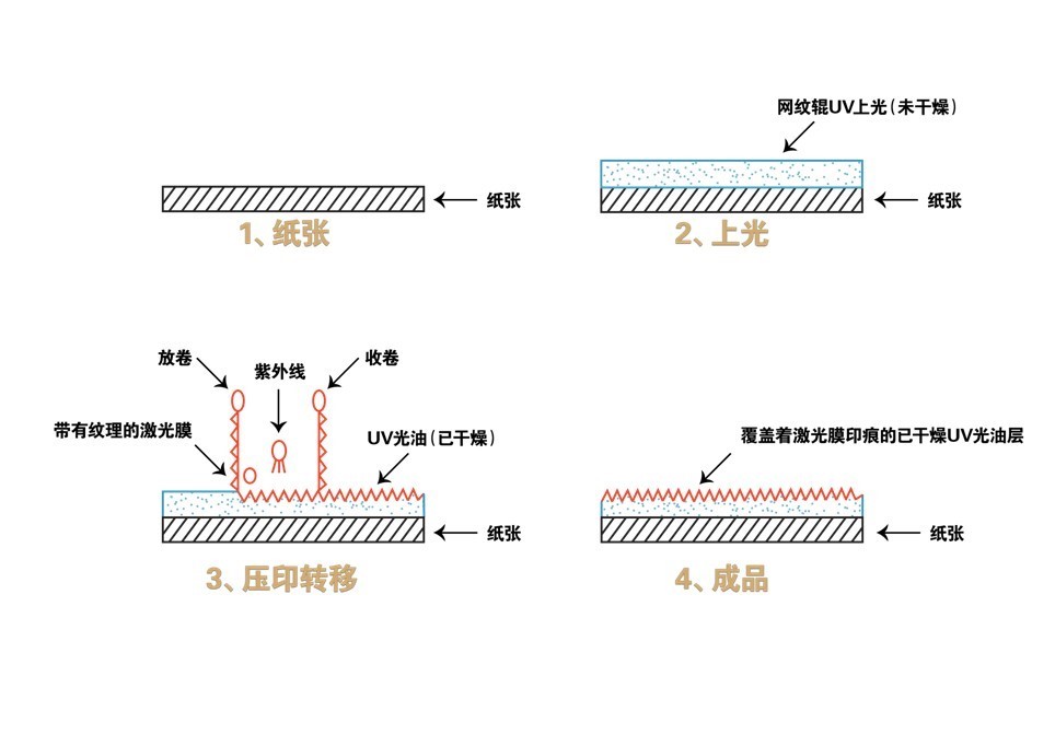 冷烫镭射技术流程